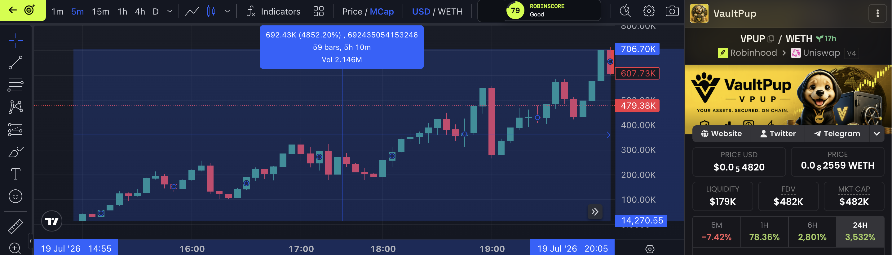 Graphique de $VPUP montrant une progression de 4 852 pour cent en 5h10 avec un Robinscore de 79