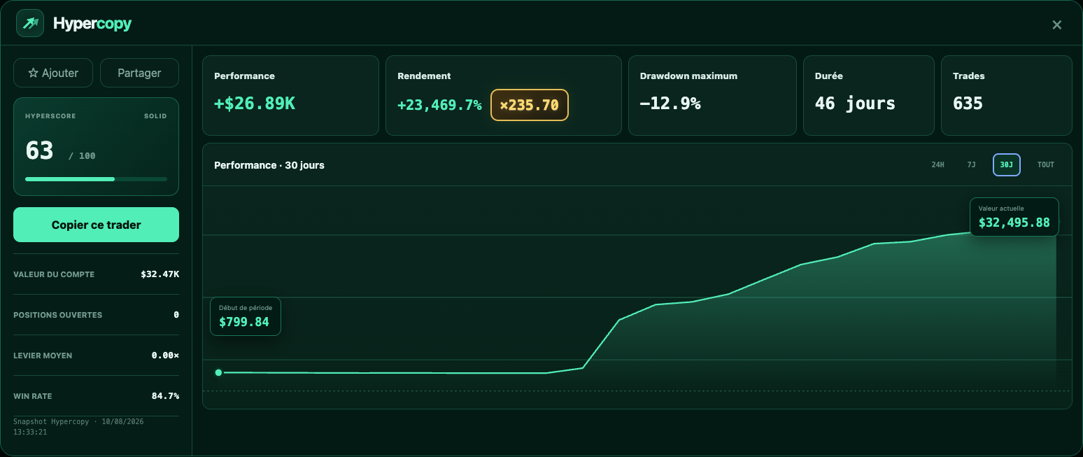 Dashboard Hypercopy du trader numéro 1 : rendement de 23 470 % sur 30 jours, multiple 236 et drawdown maximal de 12,9 %